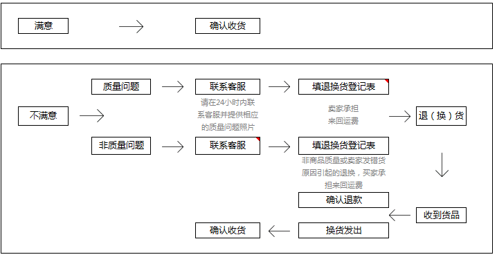 退换货流程图图片